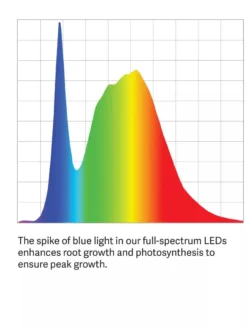 LED Stack-n-Grow Lights - 2-Tier System 11 LED Stack-n-Grow Lights - 2-Tier System -Indoor Oasis Supplies LED ColorSpectrum grid PDP 28